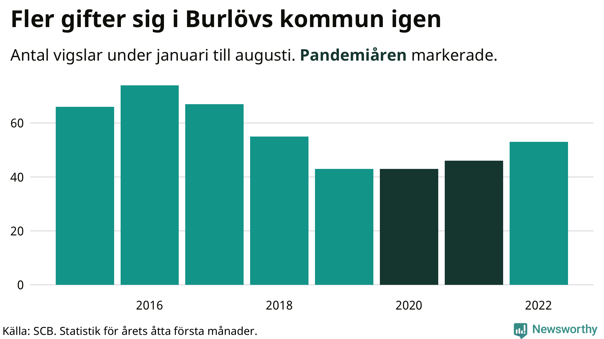 Graf: Antal giftermål under årets första åtta månader